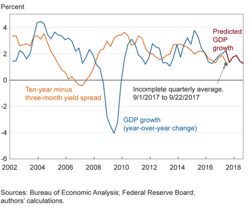 The yield curve and predicted GDP growth