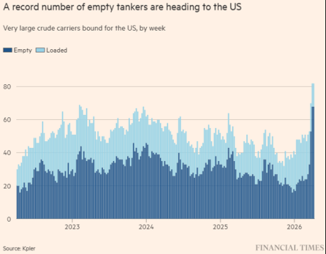 A record number of empty tankers are heading to the US