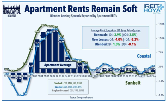Apartment Rents Remain Soft