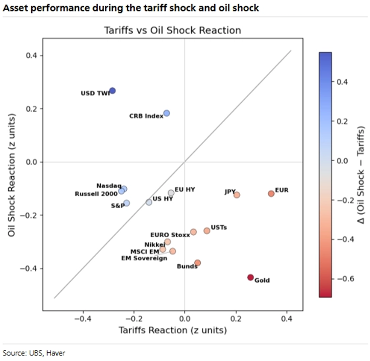 Asset performance during the tariff shock and oil shock