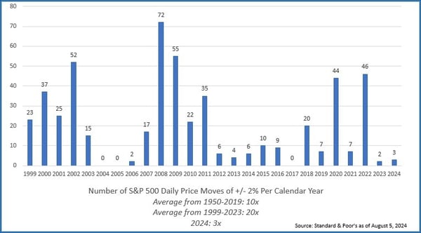 August 2024 Chart