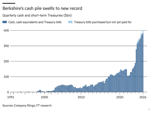Berkshires cash pile swells to new record