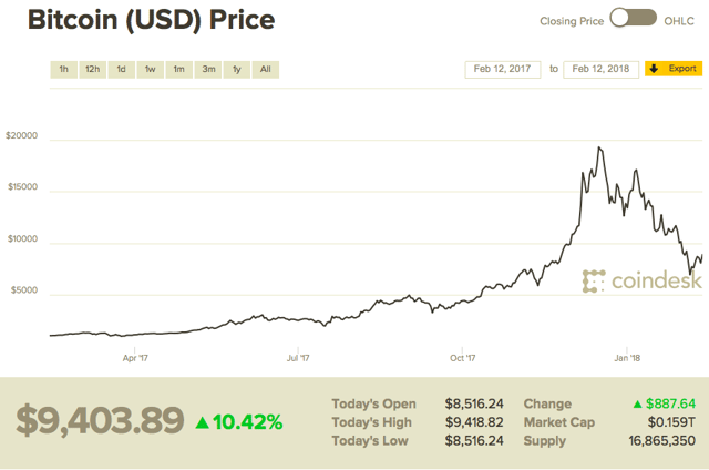 Bitcoin Coindesk price history