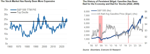Bloomberg Charts depicting stock market and gas prices