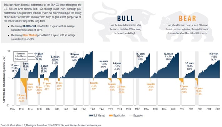 Bull and Bear comparison
