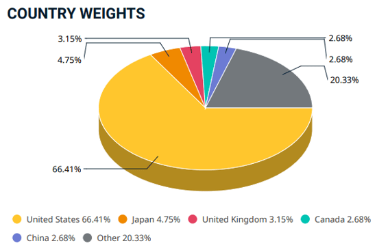 COUNTRY WEIGHTS