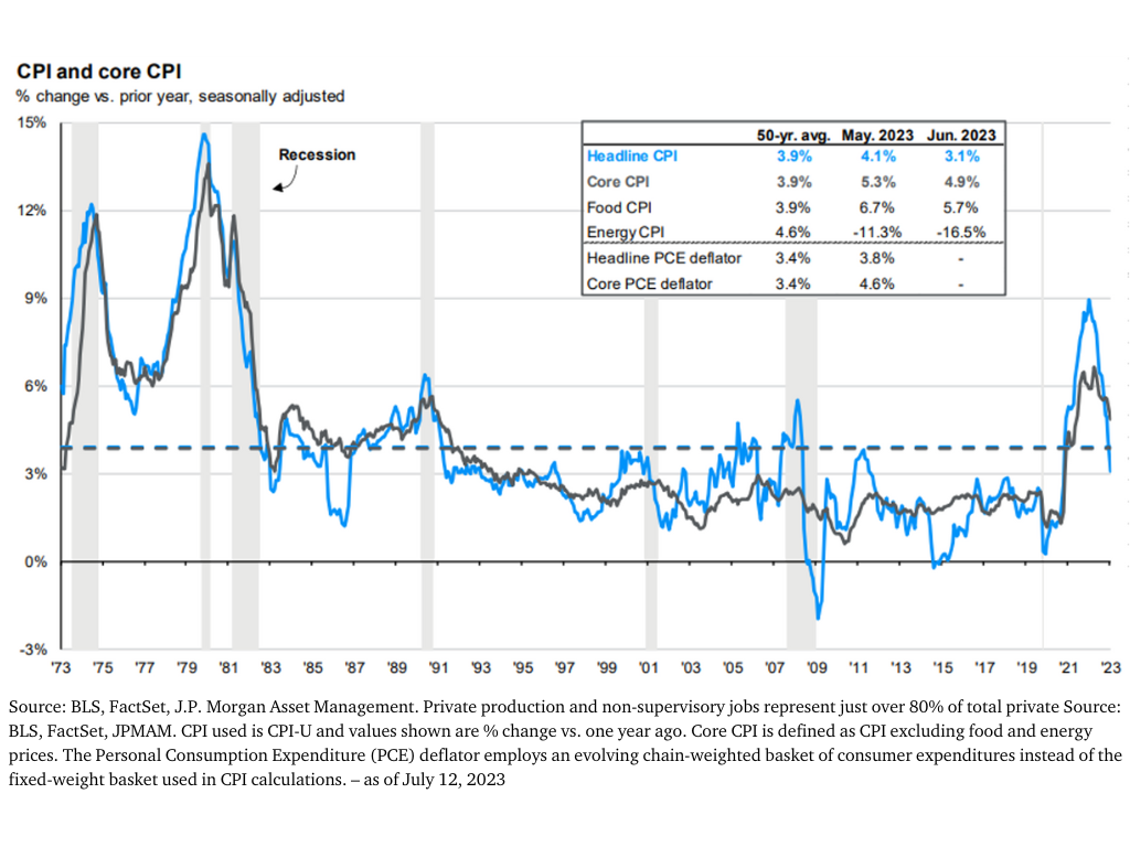 CPI and core CPI-1