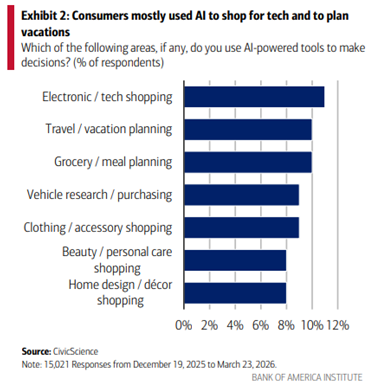 Consumers Mostly Used AI to shop for tech and plan vacations