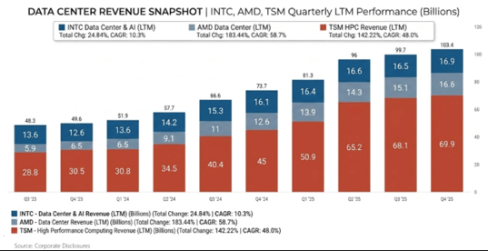 Data Center Revenue Snapshot