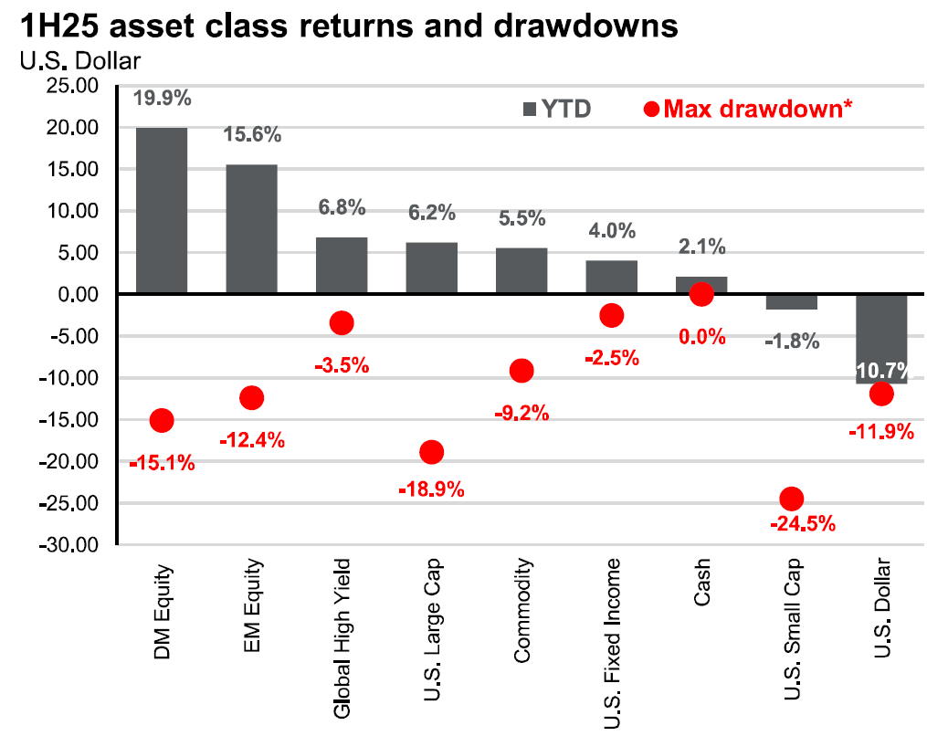 Drawdown chart