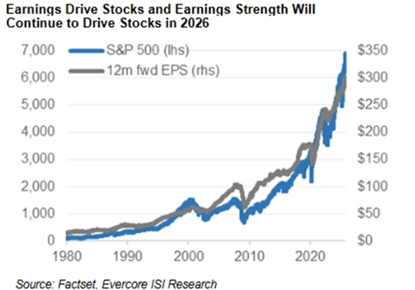 Earnings Drive Stocks and Earnings Strength Will Continue to Drive Stocks in 2026