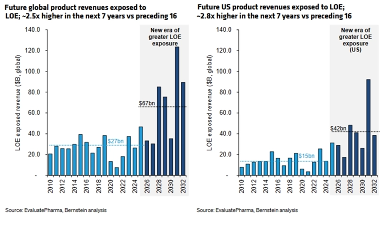 EvaluatePharma and Bernstein Analysis graphs
