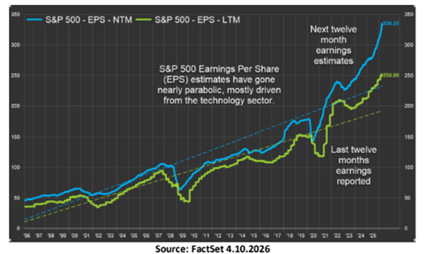 Fact Set chart on S&P 500 Earnings per share