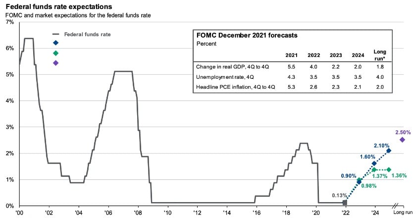 Fed Hike Chart 4