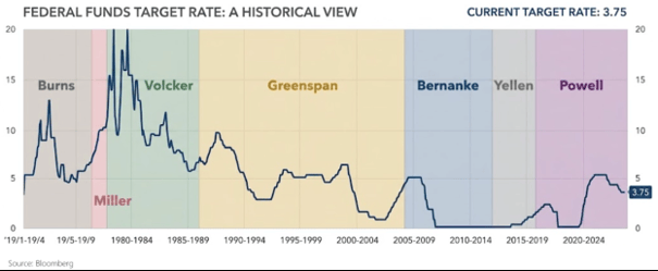 Federal Funds Target Rate - a Historical View