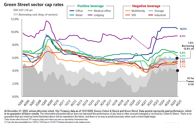 Green Street sector cap rates