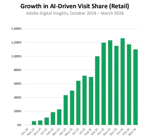Growth in AI-Driven Visit Share (Retail)