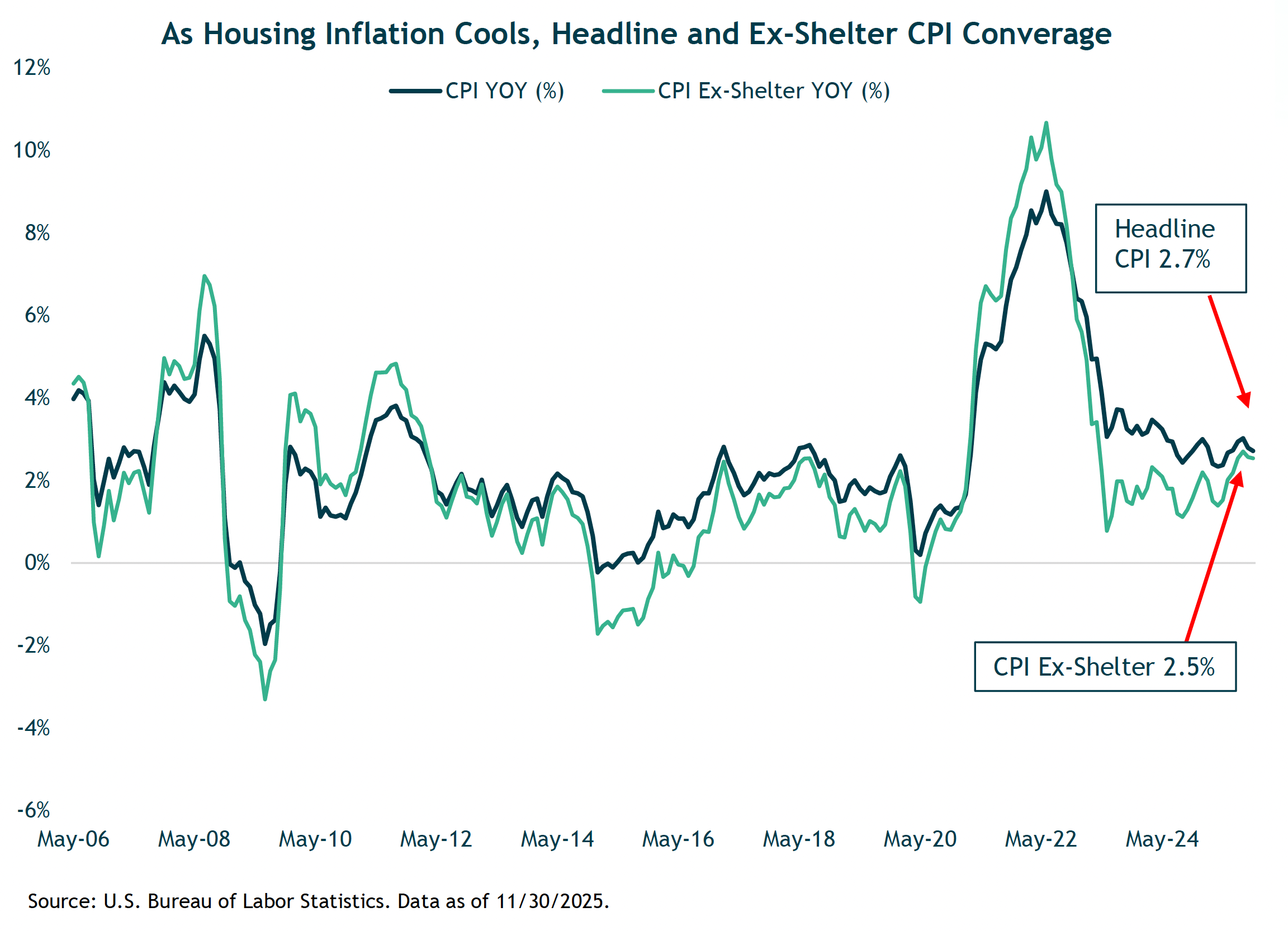Headline and ex shelter chart