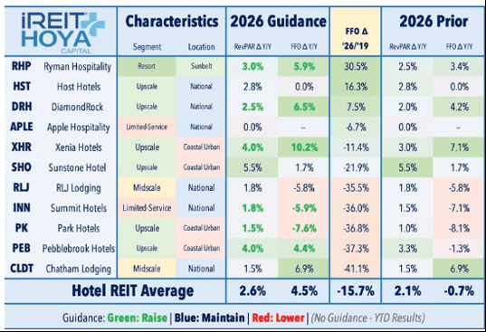 Hotel REIT chart