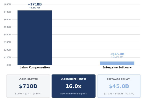Incremental Dollar Growth in Labor Compensation vs. Enterprise Software from 2024 to 2025