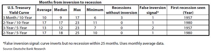 Inversion to recession chart