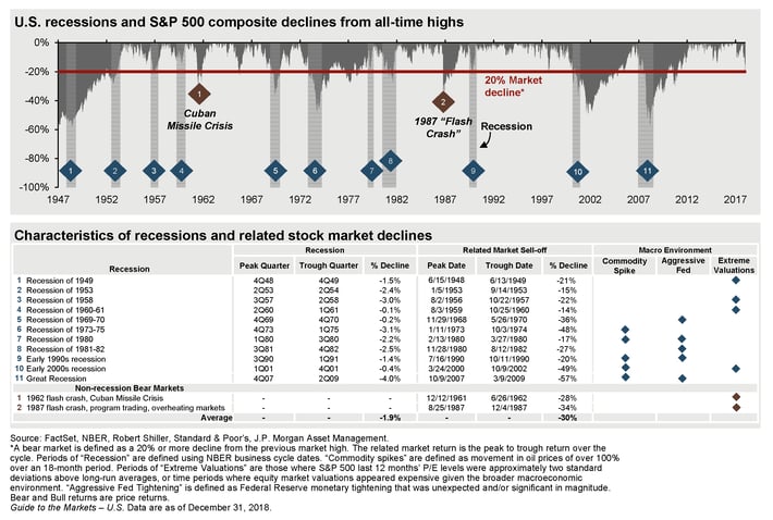 Figure 1. Recessions and bear markets