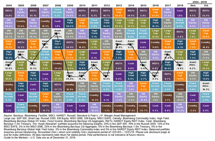 Figure 2. Asset class returns