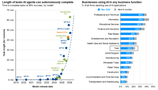 Length of tasks AI agents can autonomously complete and Businesses using AI in any business function