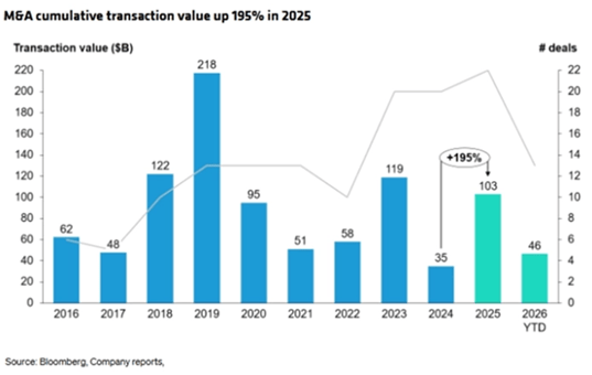 M&A cumulative transaction value up 195% in 2025