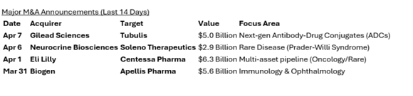 Major M&A Announcements last 14 days