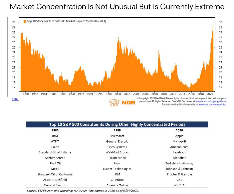 Market concentration chart
