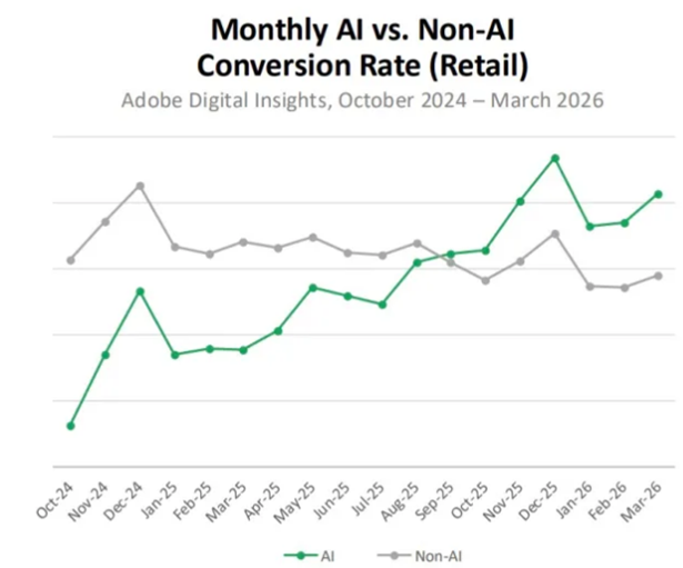 Monthly AI vs Non-AI Conversion Rate (Retail)