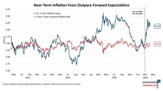 Near-Term Inflation Fears Outpace Forward Expectations