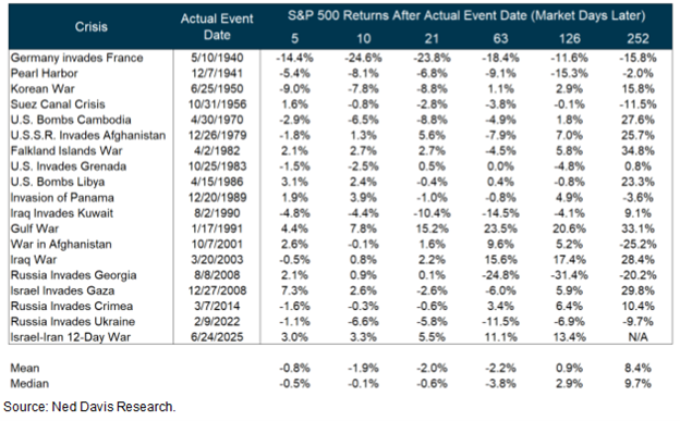 Ned Davis Research chart showing how historical conflicts have affected SP500