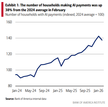 Number of Households Making AI Payments