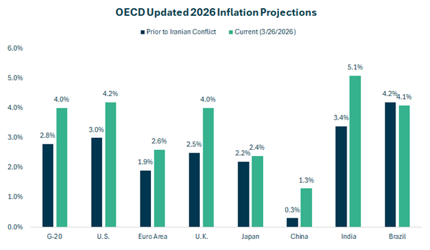 OECD Updated 2026 Inflation Projections-1