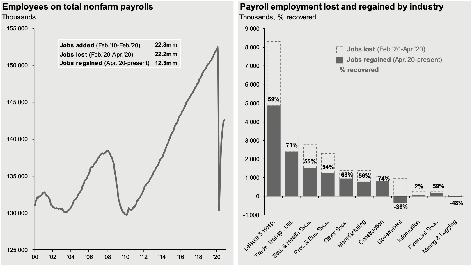 Payroll and Jobs