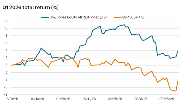 Q1 2026 Total Return chart (Dow and SP500)