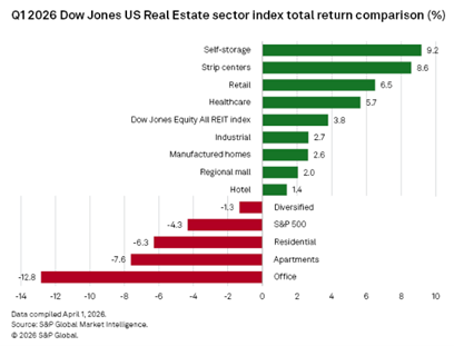 Q1 Dow real estate sector index total return comparison