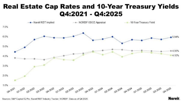 Real Estate Cap Rates and 10-year Treasury Yields