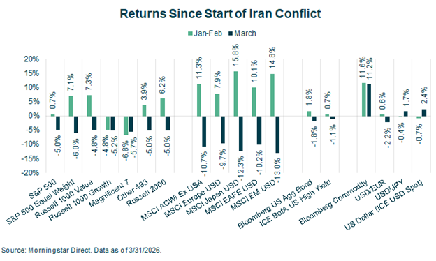 Returns Since Start of Iran Conflict