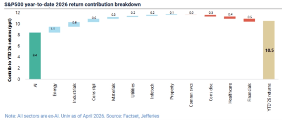 S&P500 YTD 2026 return contribution breakdown