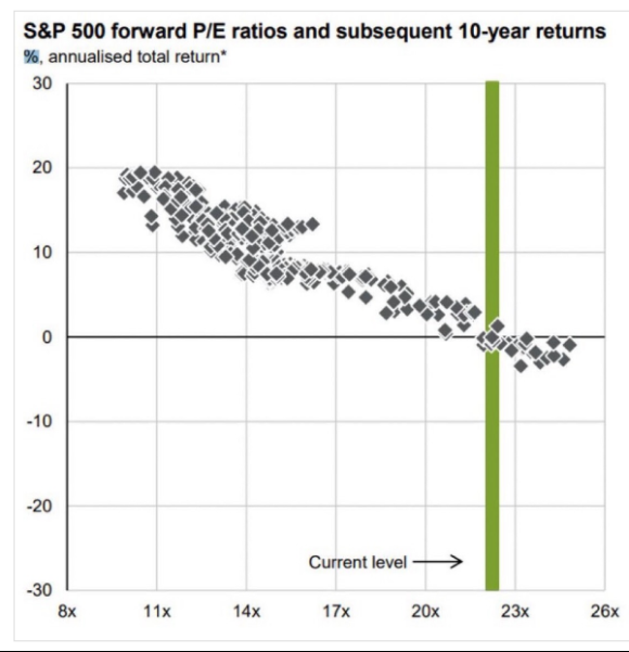 SP 500 forward PE ratios and subsequent 10 yr returns