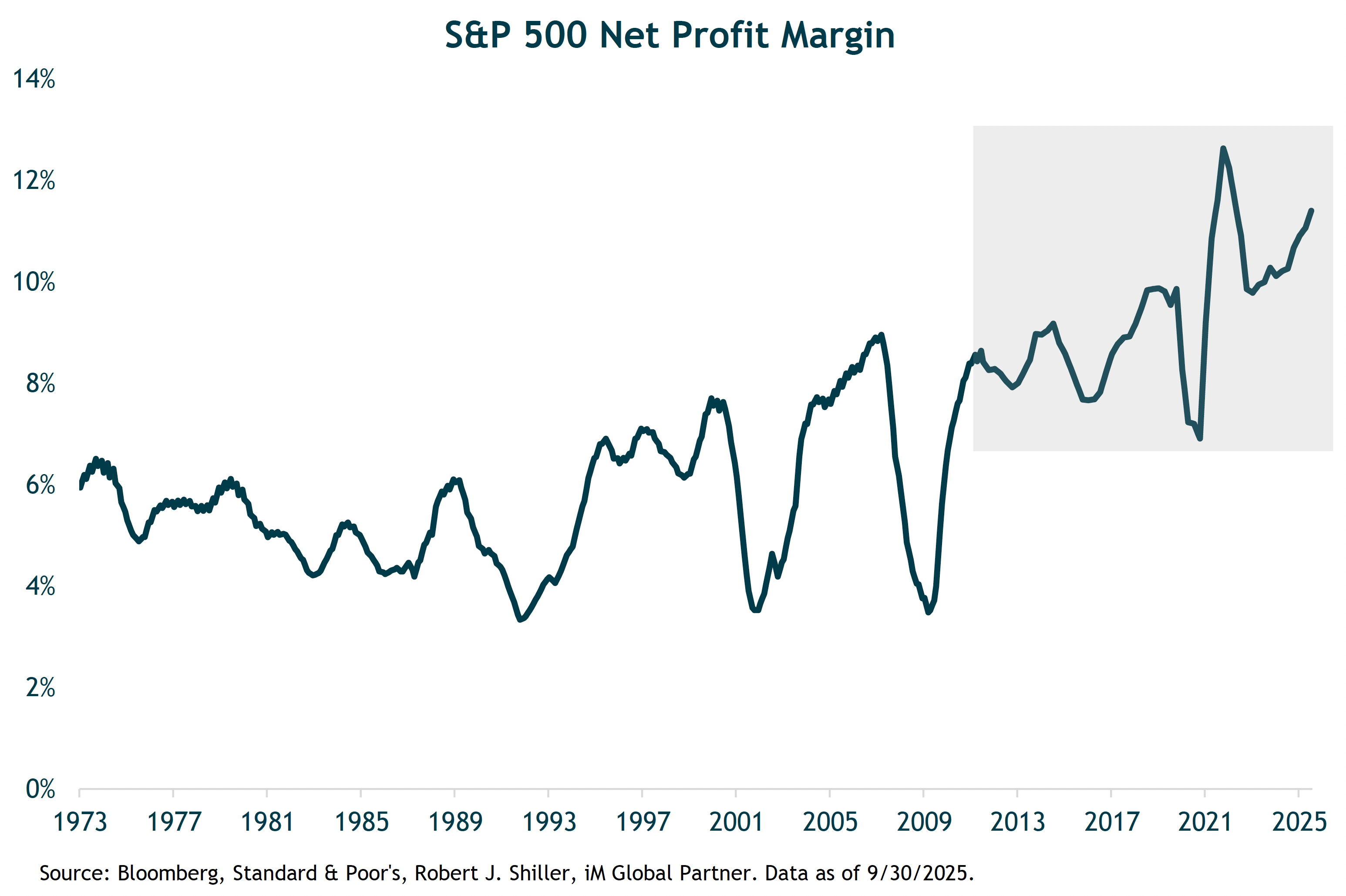 SP margin