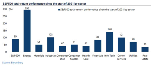 SP500 Total Return