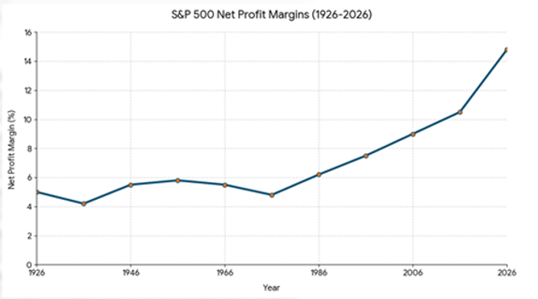 SP500 net profit margins 1926-2026