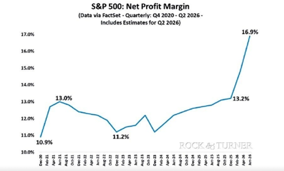 SP500 net profit margins q42020-q22026