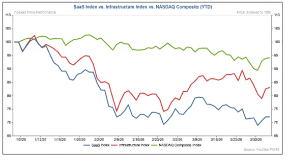 SaaS Index vs Infrastructure Index vs NASDAQ Composite (YTD)