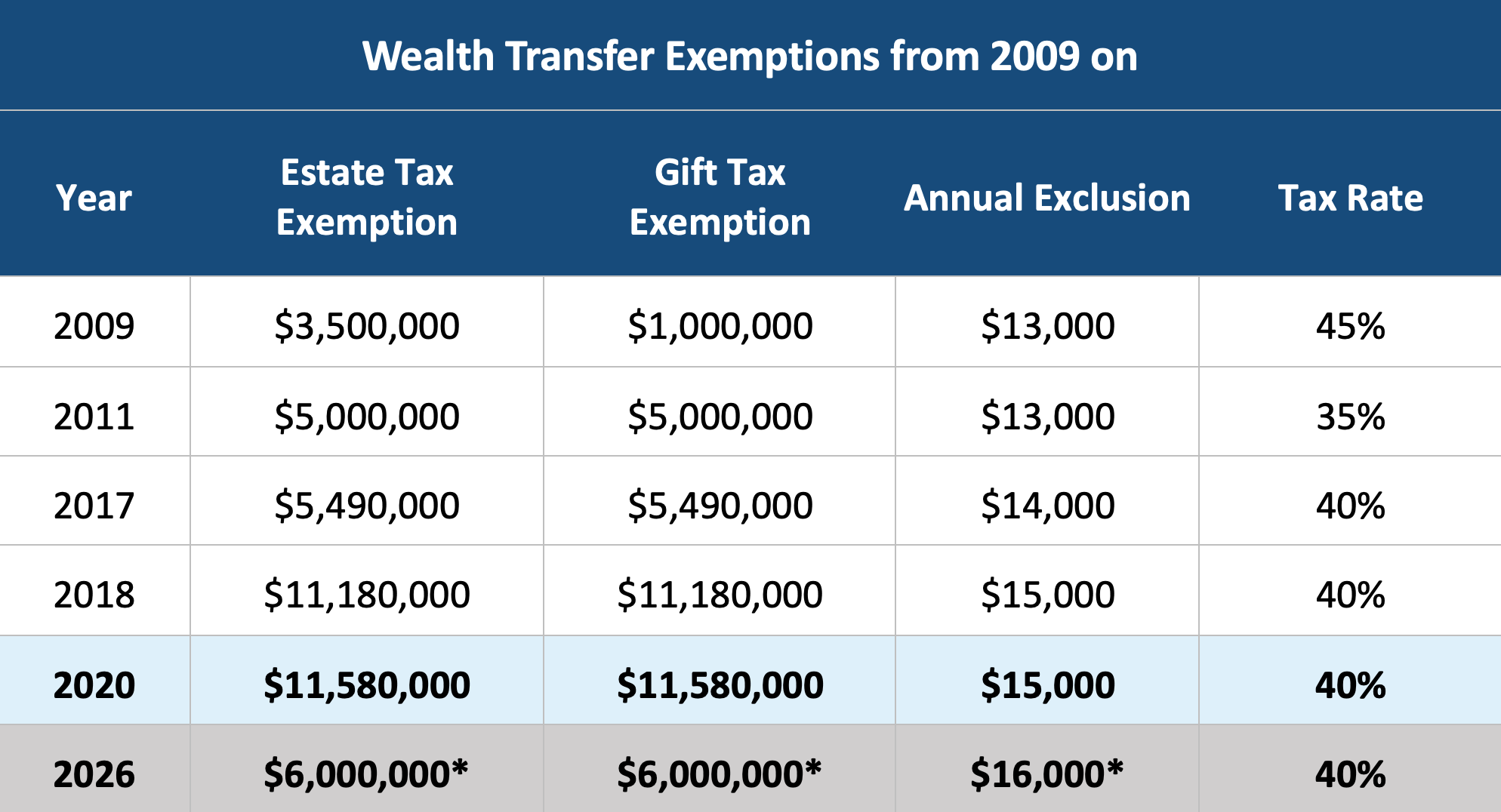 Wealth transfer exemptions from 2009 on