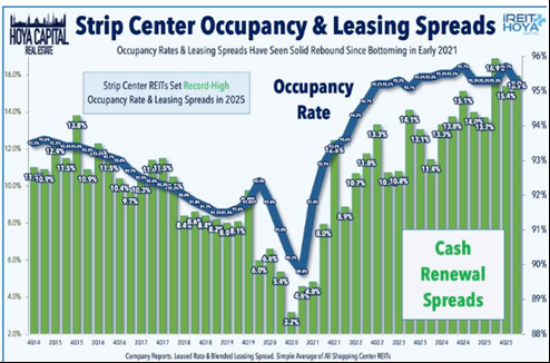 Strip Center Occupancy and Leasing Spreads